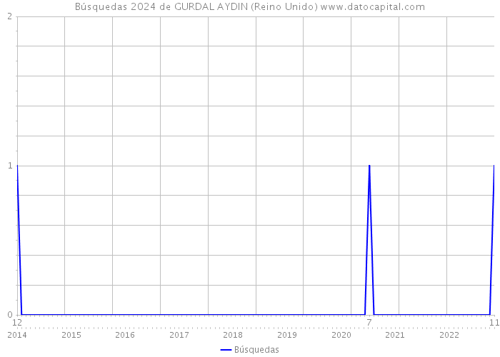 Búsquedas 2024 de GURDAL AYDIN (Reino Unido) 