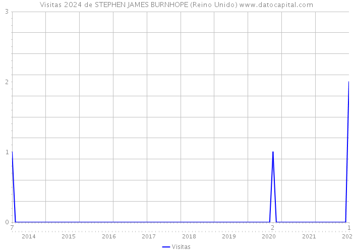 Visitas 2024 de STEPHEN JAMES BURNHOPE (Reino Unido) 