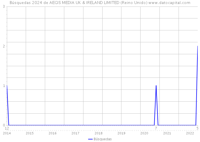 Búsquedas 2024 de AEGIS MEDIA UK & IRELAND LIMITED (Reino Unido) 