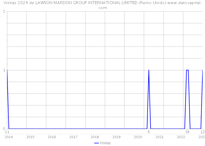 Visitas 2024 de LAWSON MARDON GROUP INTERNATIONAL LIMITED (Reino Unido) 