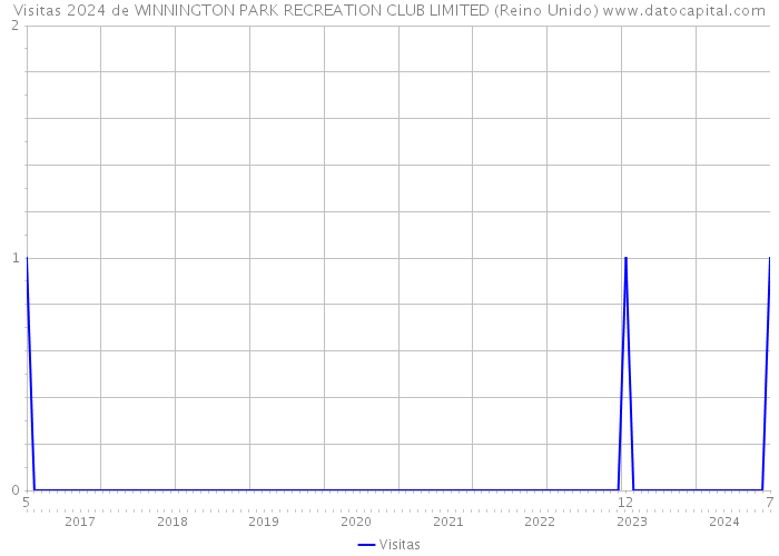 Visitas 2024 de WINNINGTON PARK RECREATION CLUB LIMITED (Reino Unido) 