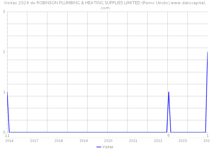 Visitas 2024 de ROBINSON PLUMBING & HEATING SUPPLIES LIMITED (Reino Unido) 