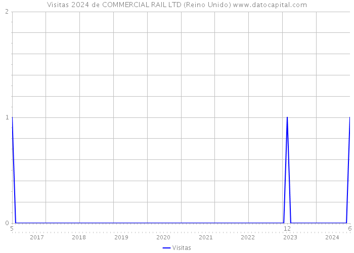 Visitas 2024 de COMMERCIAL RAIL LTD (Reino Unido) 