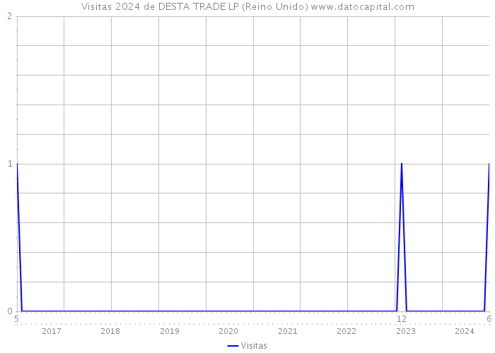 Visitas 2024 de DESTA TRADE LP (Reino Unido) 