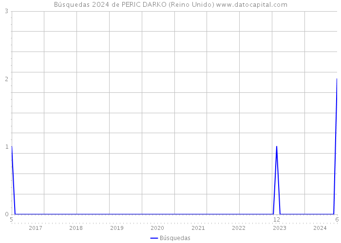 Búsquedas 2024 de PERIC DARKO (Reino Unido) 