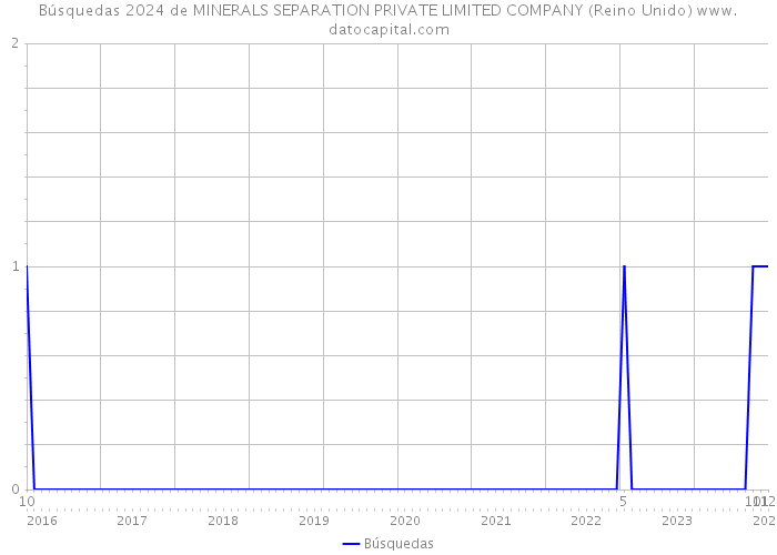 Búsquedas 2024 de MINERALS SEPARATION PRIVATE LIMITED COMPANY (Reino Unido) 