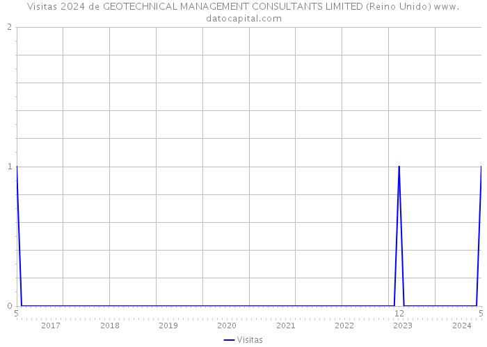 Visitas 2024 de GEOTECHNICAL MANAGEMENT CONSULTANTS LIMITED (Reino Unido) 