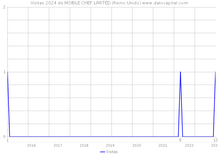 Visitas 2024 de MOBILE CHEF LIMITED (Reino Unido) 