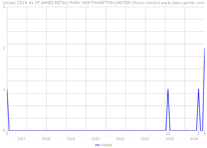 Visitas 2024 de ST JAMES RETAIL PARK NORTHAMPTON LIMITED (Reino Unido) 