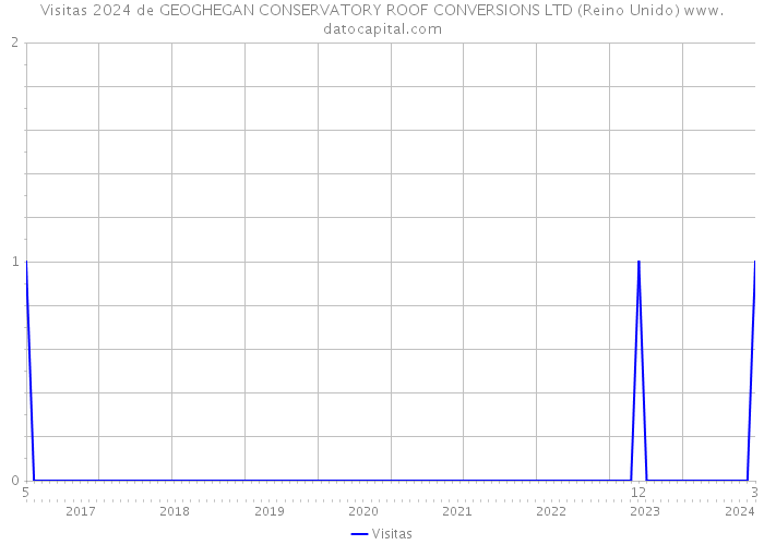 Visitas 2024 de GEOGHEGAN CONSERVATORY ROOF CONVERSIONS LTD (Reino Unido) 