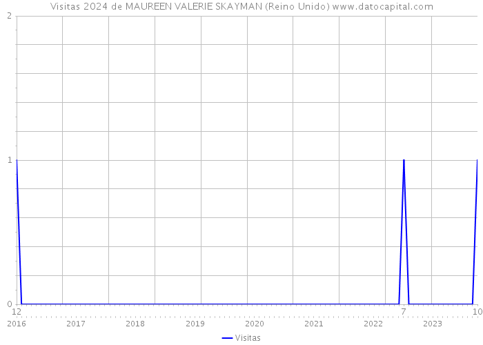 Visitas 2024 de MAUREEN VALERIE SKAYMAN (Reino Unido) 