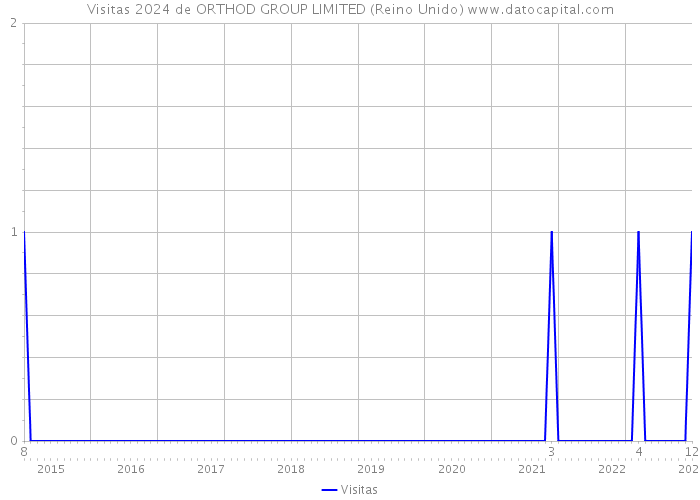 Visitas 2024 de ORTHOD GROUP LIMITED (Reino Unido) 
