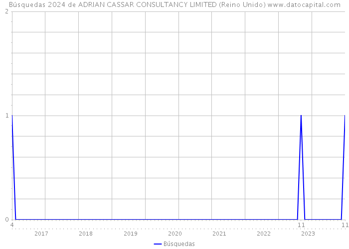 Búsquedas 2024 de ADRIAN CASSAR CONSULTANCY LIMITED (Reino Unido) 