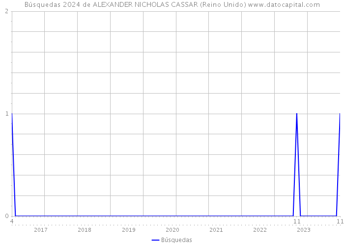 Búsquedas 2024 de ALEXANDER NICHOLAS CASSAR (Reino Unido) 