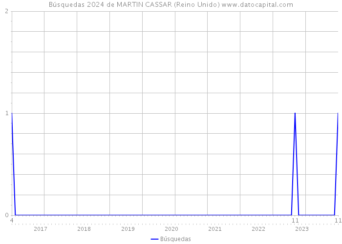 Búsquedas 2024 de MARTIN CASSAR (Reino Unido) 