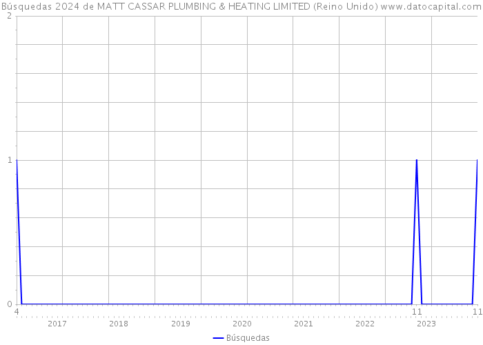 Búsquedas 2024 de MATT CASSAR PLUMBING & HEATING LIMITED (Reino Unido) 