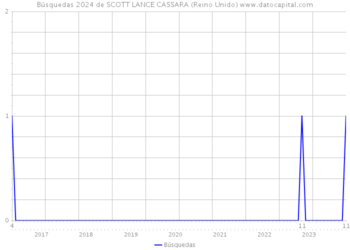 Búsquedas 2024 de SCOTT LANCE CASSARA (Reino Unido) 