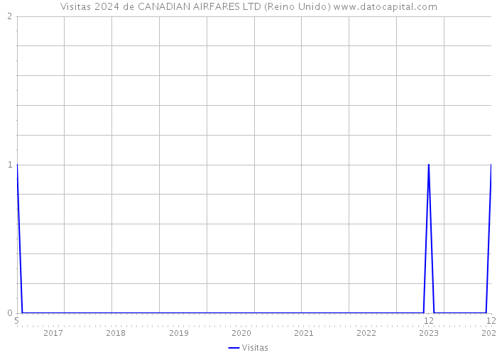 Visitas 2024 de CANADIAN AIRFARES LTD (Reino Unido) 