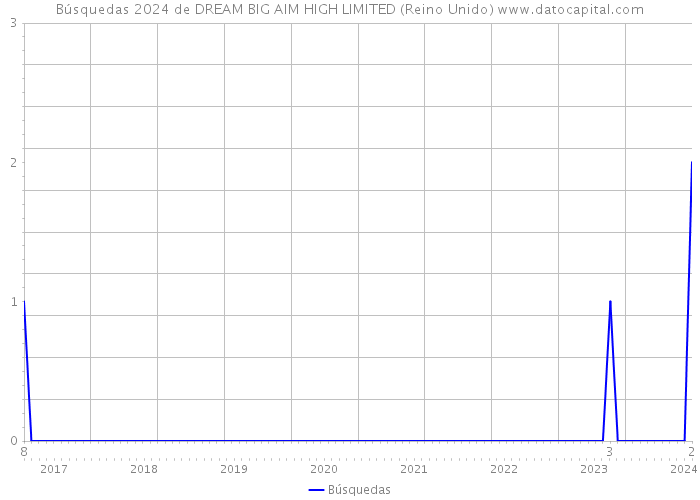 Búsquedas 2024 de DREAM BIG AIM HIGH LIMITED (Reino Unido) 