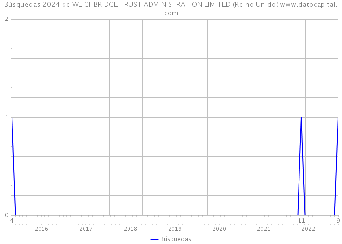 Búsquedas 2024 de WEIGHBRIDGE TRUST ADMINISTRATION LIMITED (Reino Unido) 