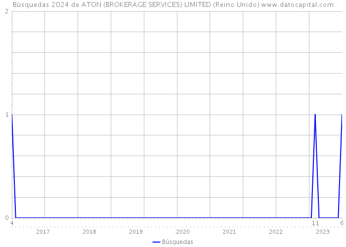 Búsquedas 2024 de ATON (BROKERAGE SERVICES) LIMITED (Reino Unido) 