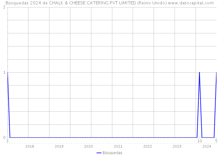 Búsquedas 2024 de CHALK & CHEESE CATERING PVT LIMITED (Reino Unido) 