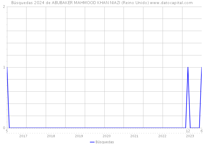 Búsquedas 2024 de ABUBAKER MAHMOOD KHAN NIAZI (Reino Unido) 