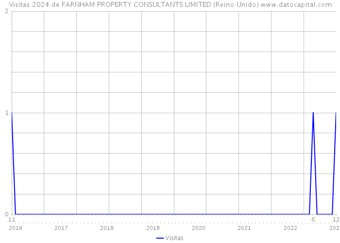 Visitas 2024 de FARNHAM PROPERTY CONSULTANTS LIMITED (Reino Unido) 