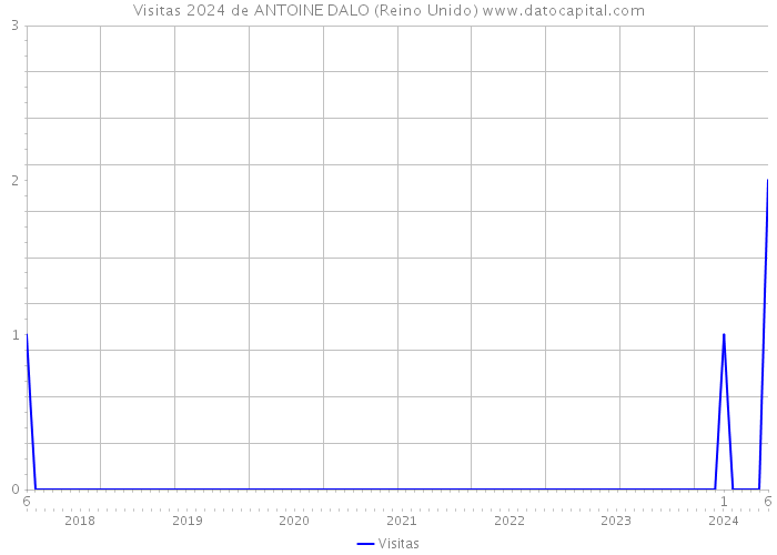 Visitas 2024 de ANTOINE DALO (Reino Unido) 