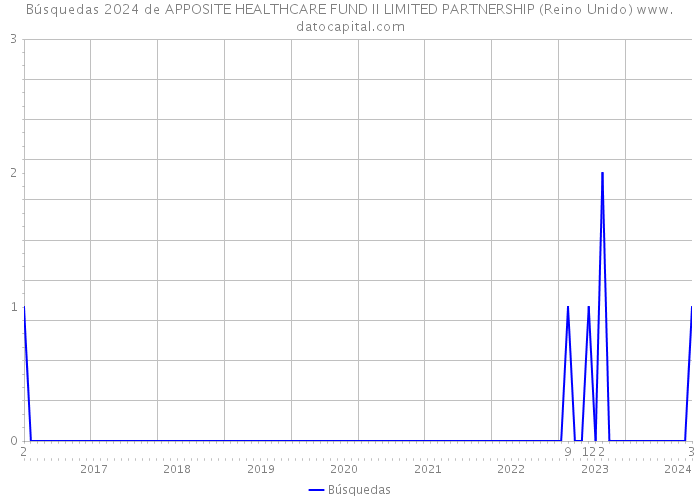 Búsquedas 2024 de APPOSITE HEALTHCARE FUND II LIMITED PARTNERSHIP (Reino Unido) 