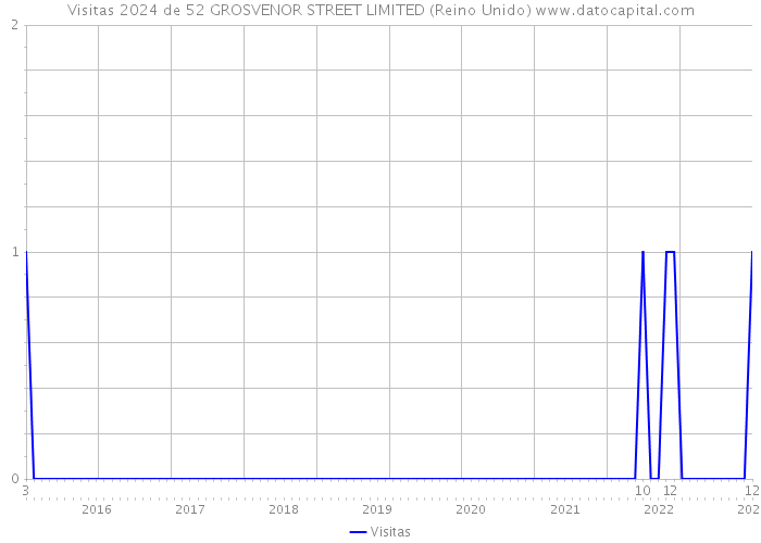 Visitas 2024 de 52 GROSVENOR STREET LIMITED (Reino Unido) 