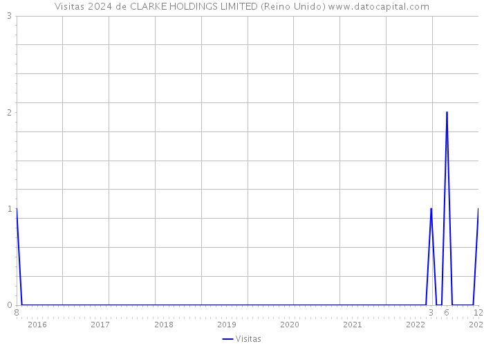 Visitas 2024 de CLARKE HOLDINGS LIMITED (Reino Unido) 