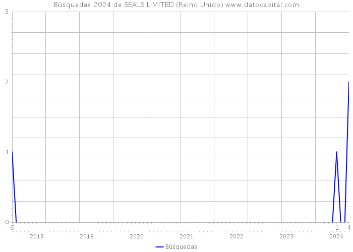 Búsquedas 2024 de SEALS LIMITED (Reino Unido) 
