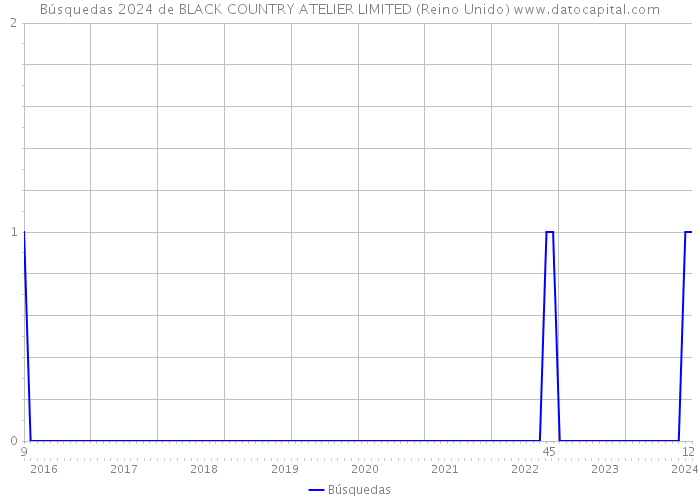 Búsquedas 2024 de BLACK COUNTRY ATELIER LIMITED (Reino Unido) 