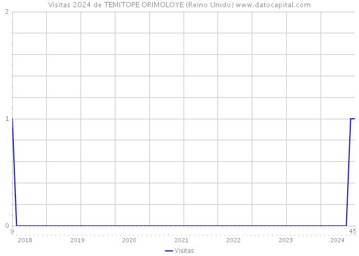 Visitas 2024 de TEMITOPE ORIMOLOYE (Reino Unido) 