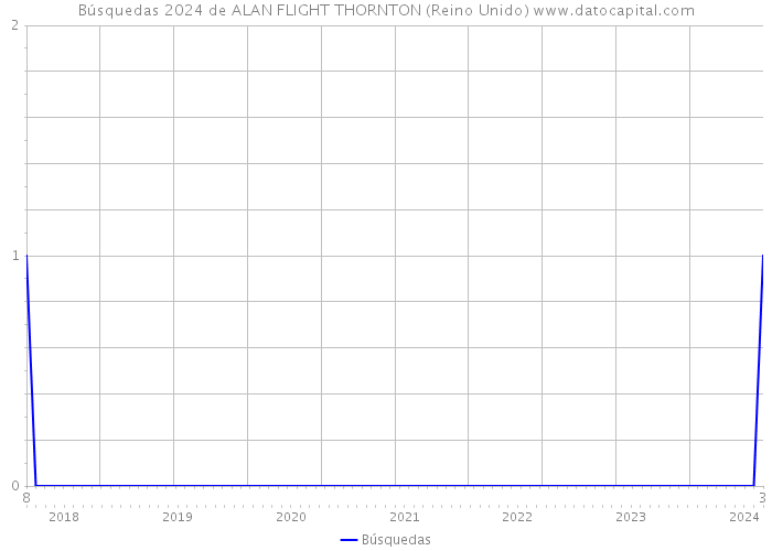 Búsquedas 2024 de ALAN FLIGHT THORNTON (Reino Unido) 