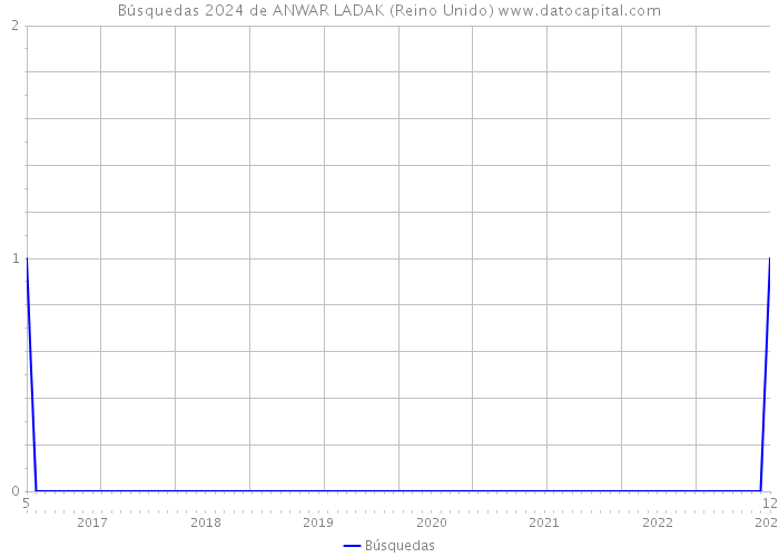 Búsquedas 2024 de ANWAR LADAK (Reino Unido) 