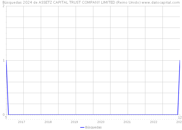 Búsquedas 2024 de ASSETZ CAPITAL TRUST COMPANY LIMITED (Reino Unido) 