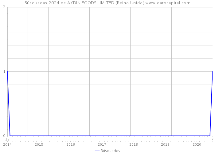 Búsquedas 2024 de AYDIN FOODS LIMITED (Reino Unido) 