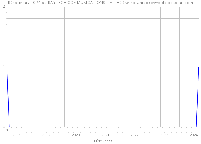 Búsquedas 2024 de BAYTECH COMMUNICATIONS LIMITED (Reino Unido) 
