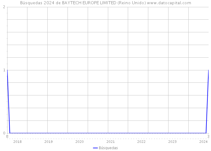 Búsquedas 2024 de BAYTECH EUROPE LIMITED (Reino Unido) 