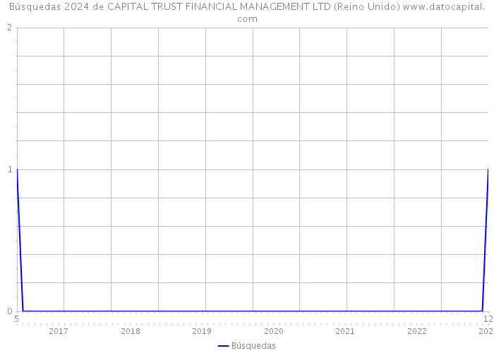 Búsquedas 2024 de CAPITAL TRUST FINANCIAL MANAGEMENT LTD (Reino Unido) 