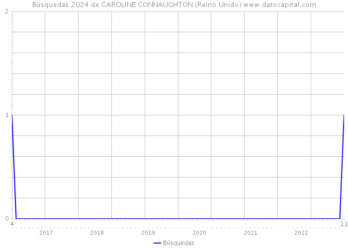 Búsquedas 2024 de CAROLINE CONNAUGHTON (Reino Unido) 