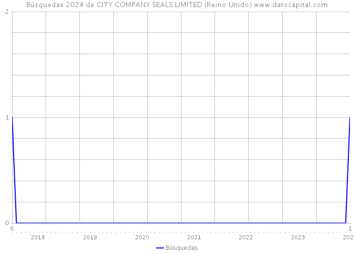 Búsquedas 2024 de CITY COMPANY SEALS LIMITED (Reino Unido) 