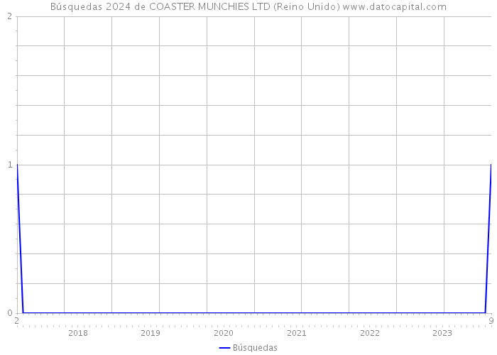 Búsquedas 2024 de COASTER MUNCHIES LTD (Reino Unido) 