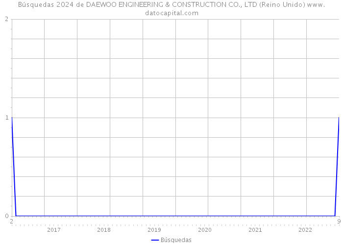 Búsquedas 2024 de DAEWOO ENGINEERING & CONSTRUCTION CO., LTD (Reino Unido) 