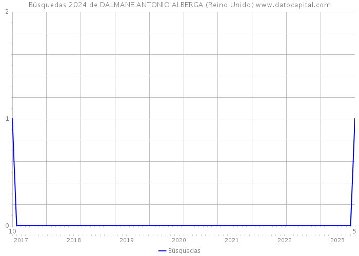 Búsquedas 2024 de DALMANE ANTONIO ALBERGA (Reino Unido) 