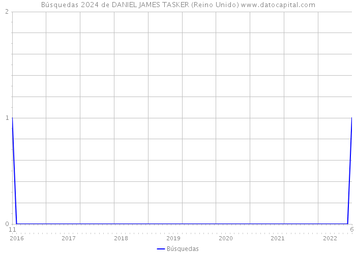 Búsquedas 2024 de DANIEL JAMES TASKER (Reino Unido) 