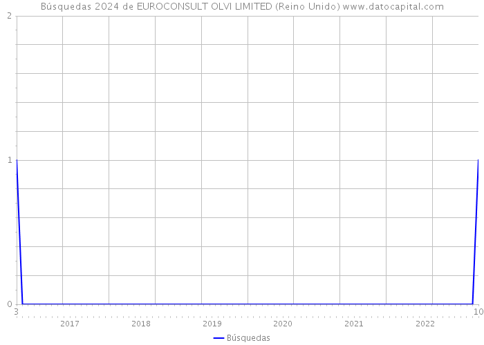 Búsquedas 2024 de EUROCONSULT OLVI LIMITED (Reino Unido) 