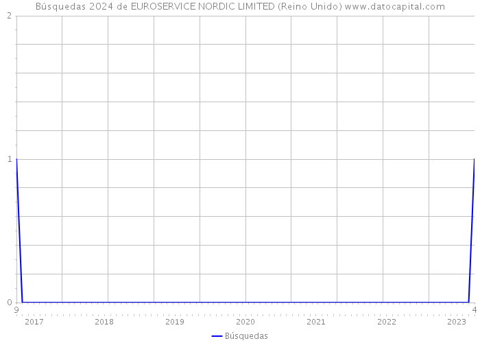 Búsquedas 2024 de EUROSERVICE NORDIC LIMITED (Reino Unido) 